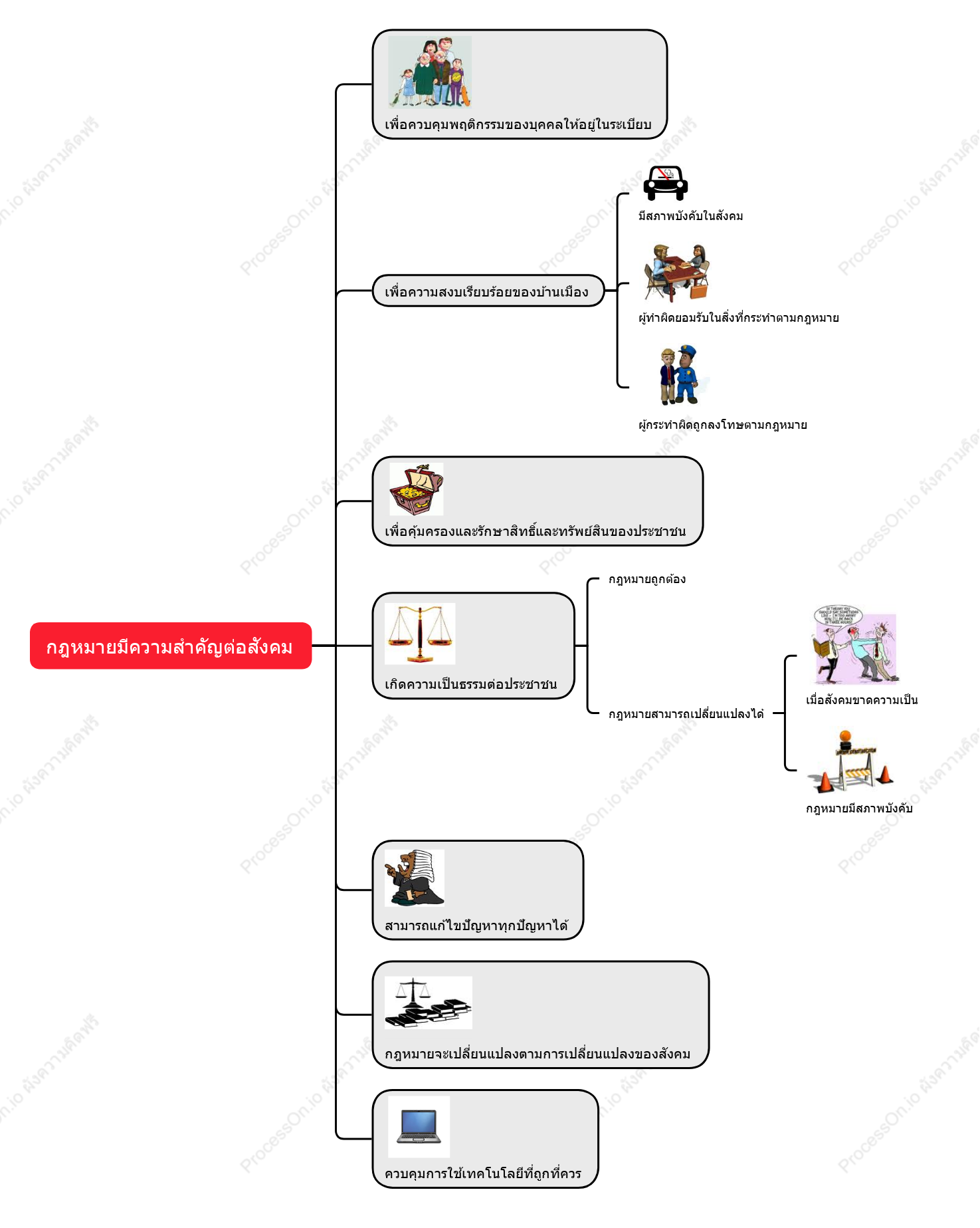 กฎหมายมีความสำคัญต่อสังคม