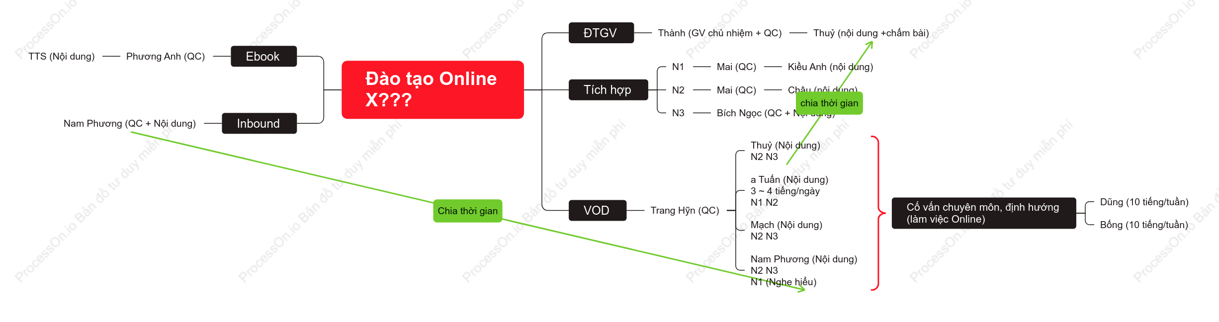 Đào tạo OnlineX