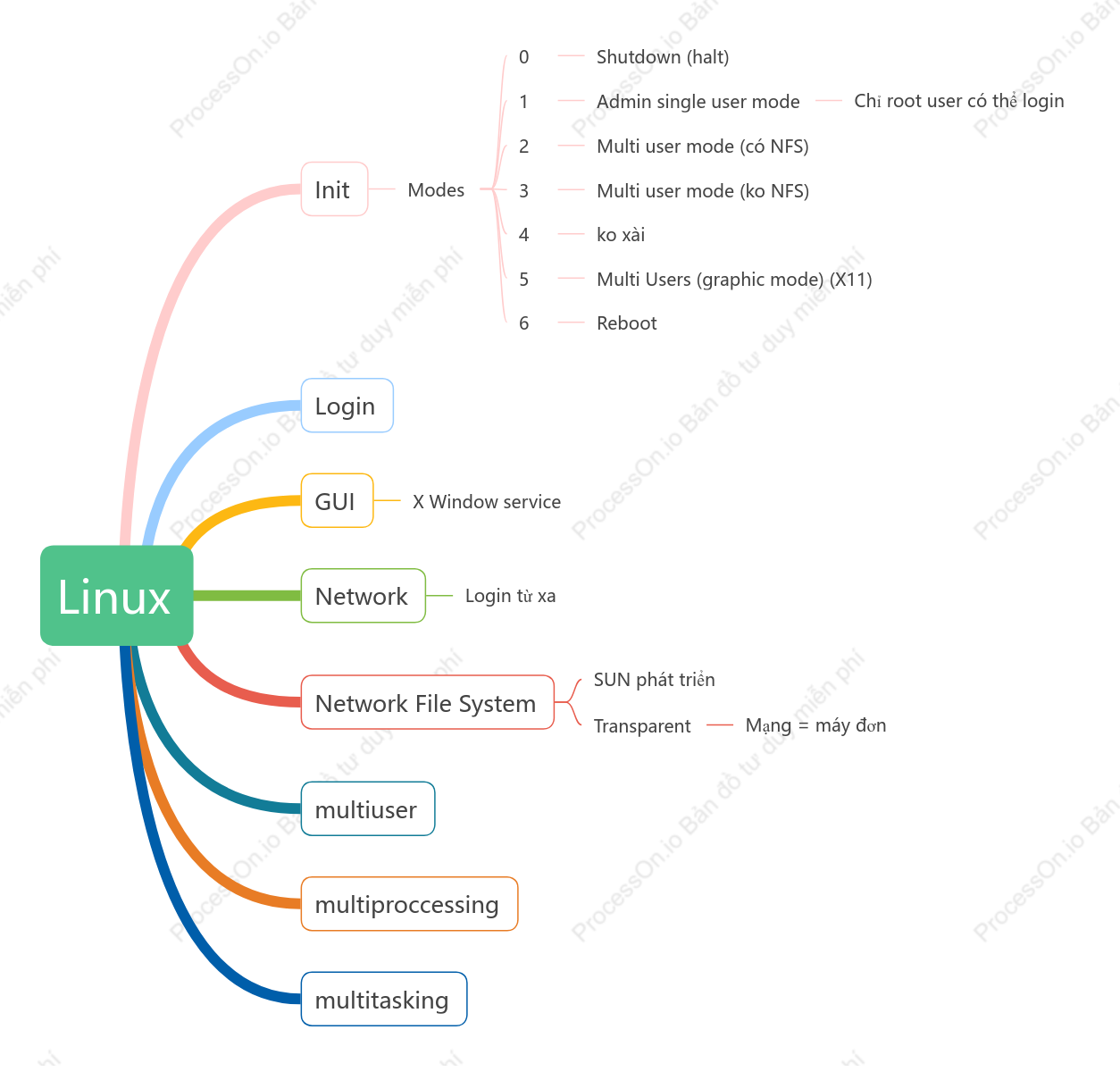 Linux
