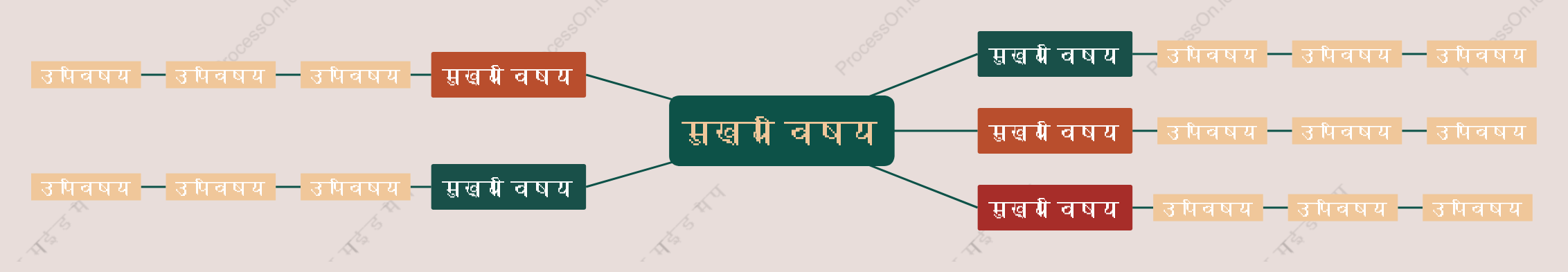 पुराने जमाने कामाइंड मैप स्टाइल टेम्पलेट
