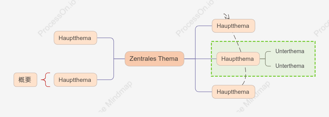 Fröhlich Mindmap stil vorlage