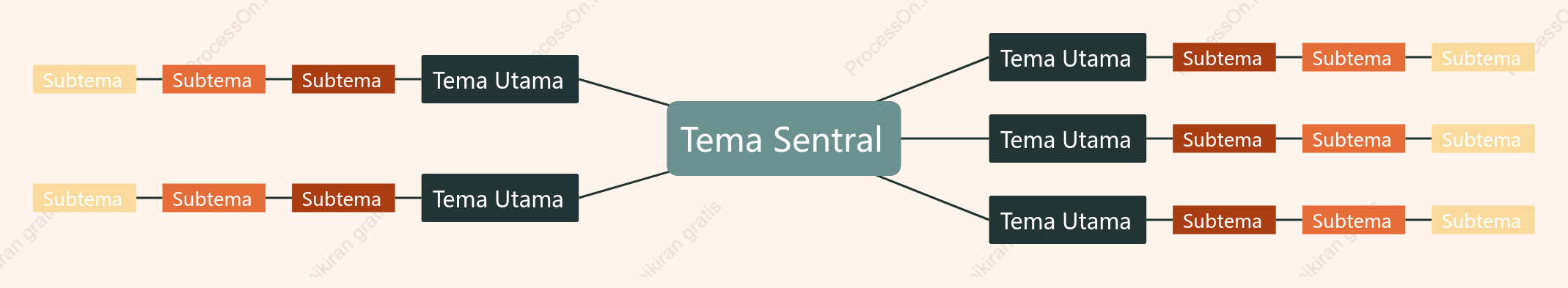 Oranye Hijau Peta Pikiran Template Gaya