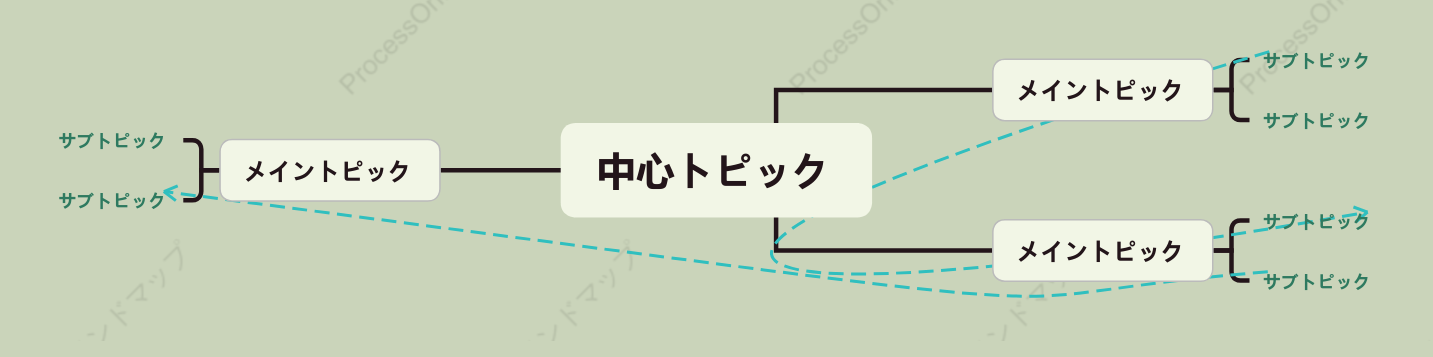 軍緑色マインドマップ スタイルテンプレート