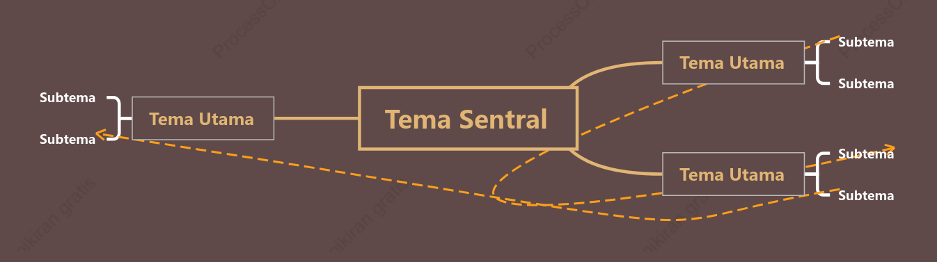 Ungu Kulit Terong Peta Pikiran Template Gaya