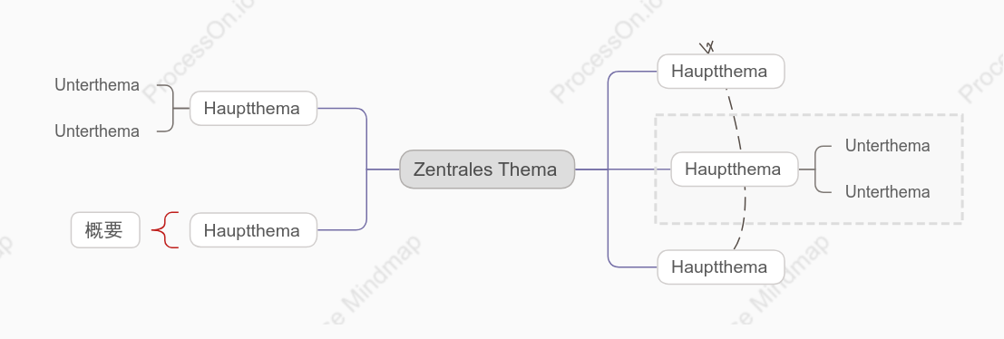 Klar und Kalt Mindmap stil vorlage