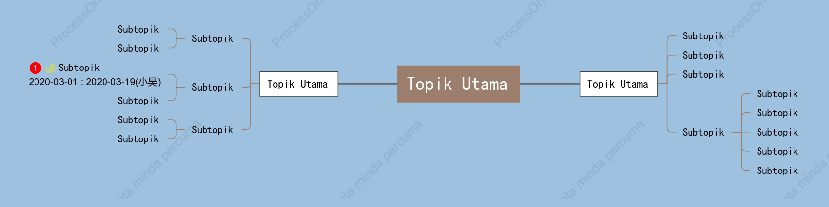 Lautan Dalam Peta Fikiran ruang Templat Gaya