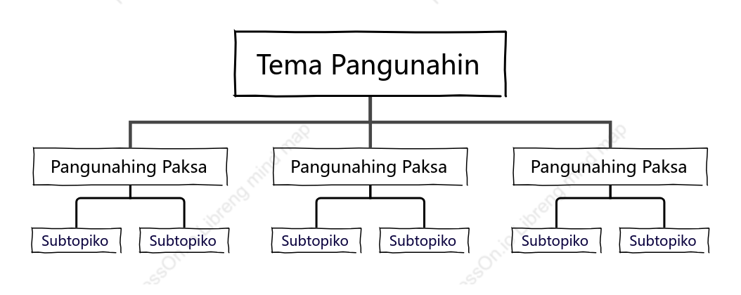 Kamay na Likha Organisasyon na Tsart  puwang Estilo ng Padron