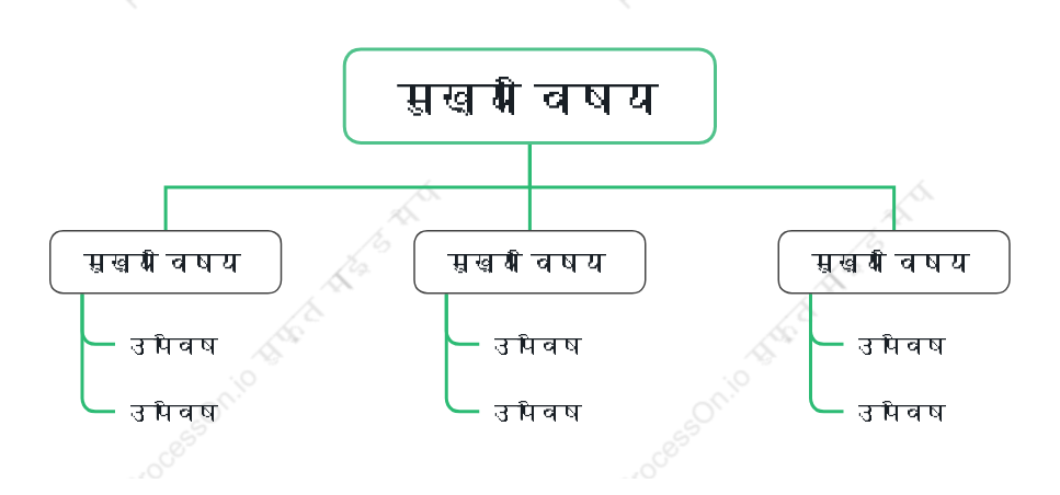 प्राकृतिकवृक्ष संगठन चार्ट स्टाइल टेम्पलेट