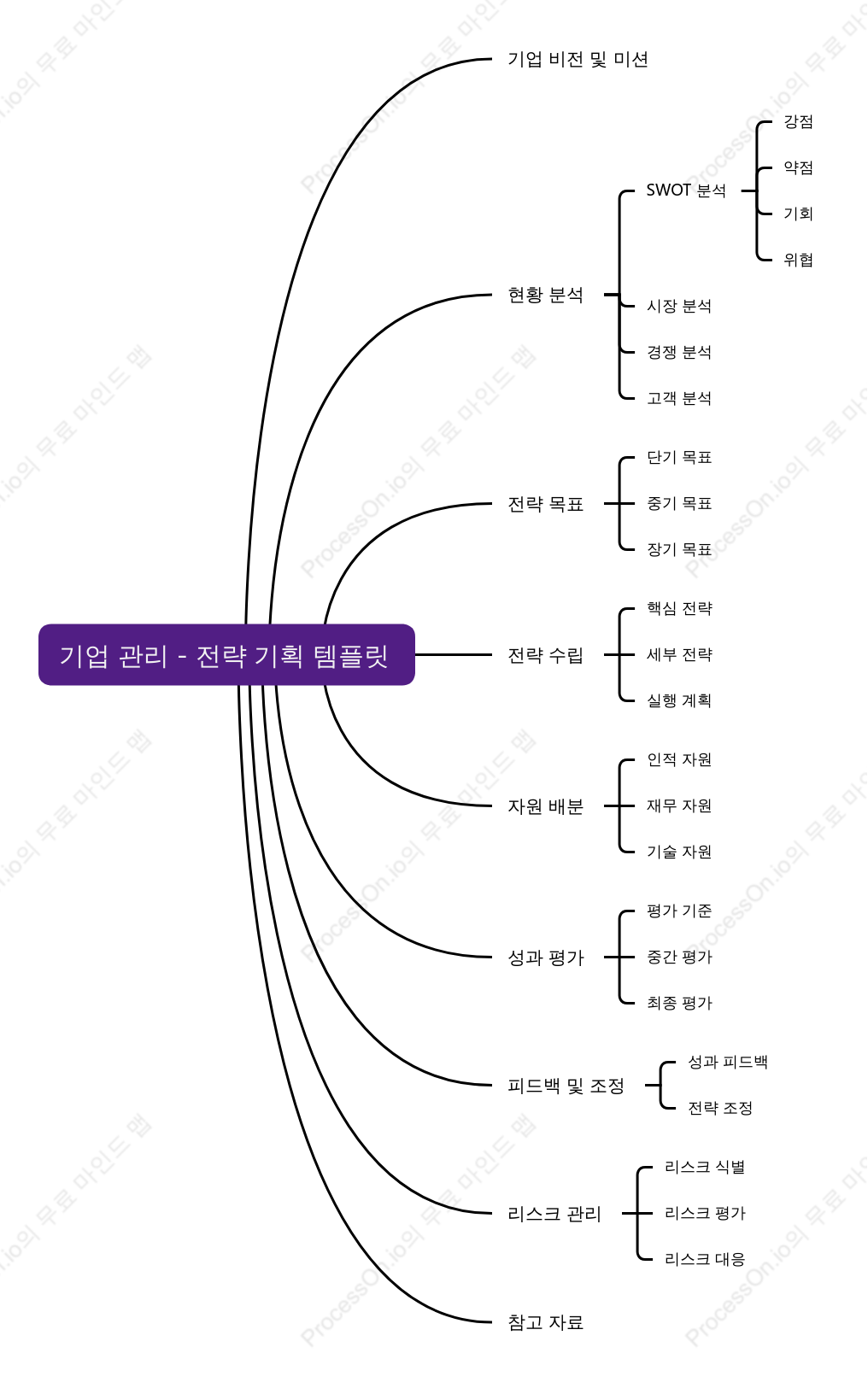 기업 관리 - 전략 기획 템플릿