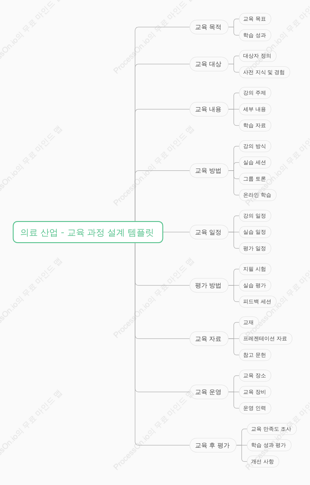 의료 산업 - 교육 과정 설계 템플릿