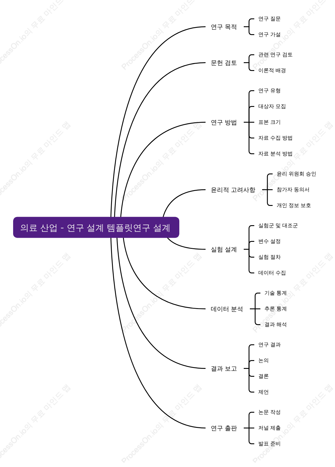 의료 산업 - 연구 설계 템플릿연구 설계