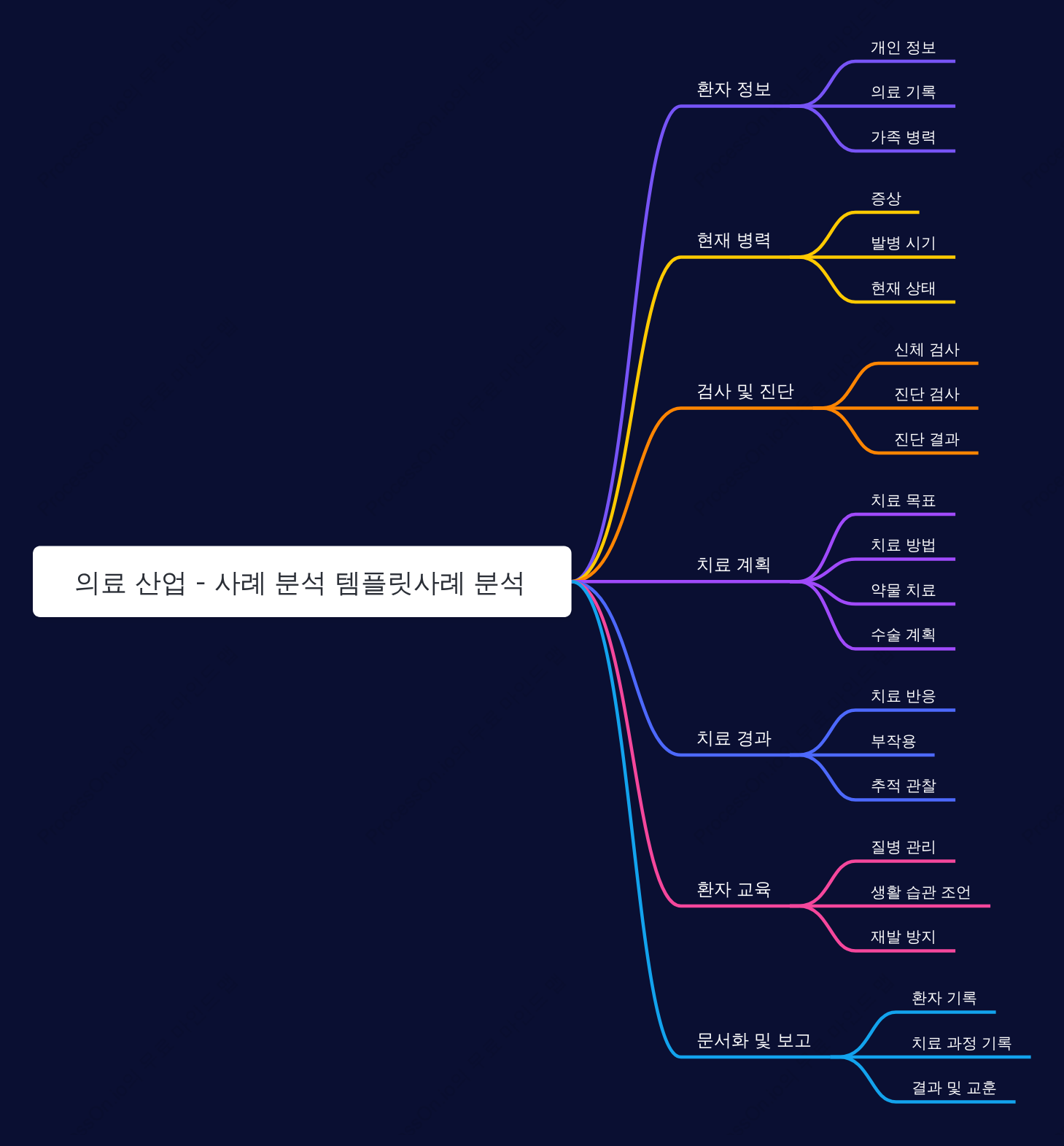 의료 산업 - 사례 분석 템플릿사례 분석