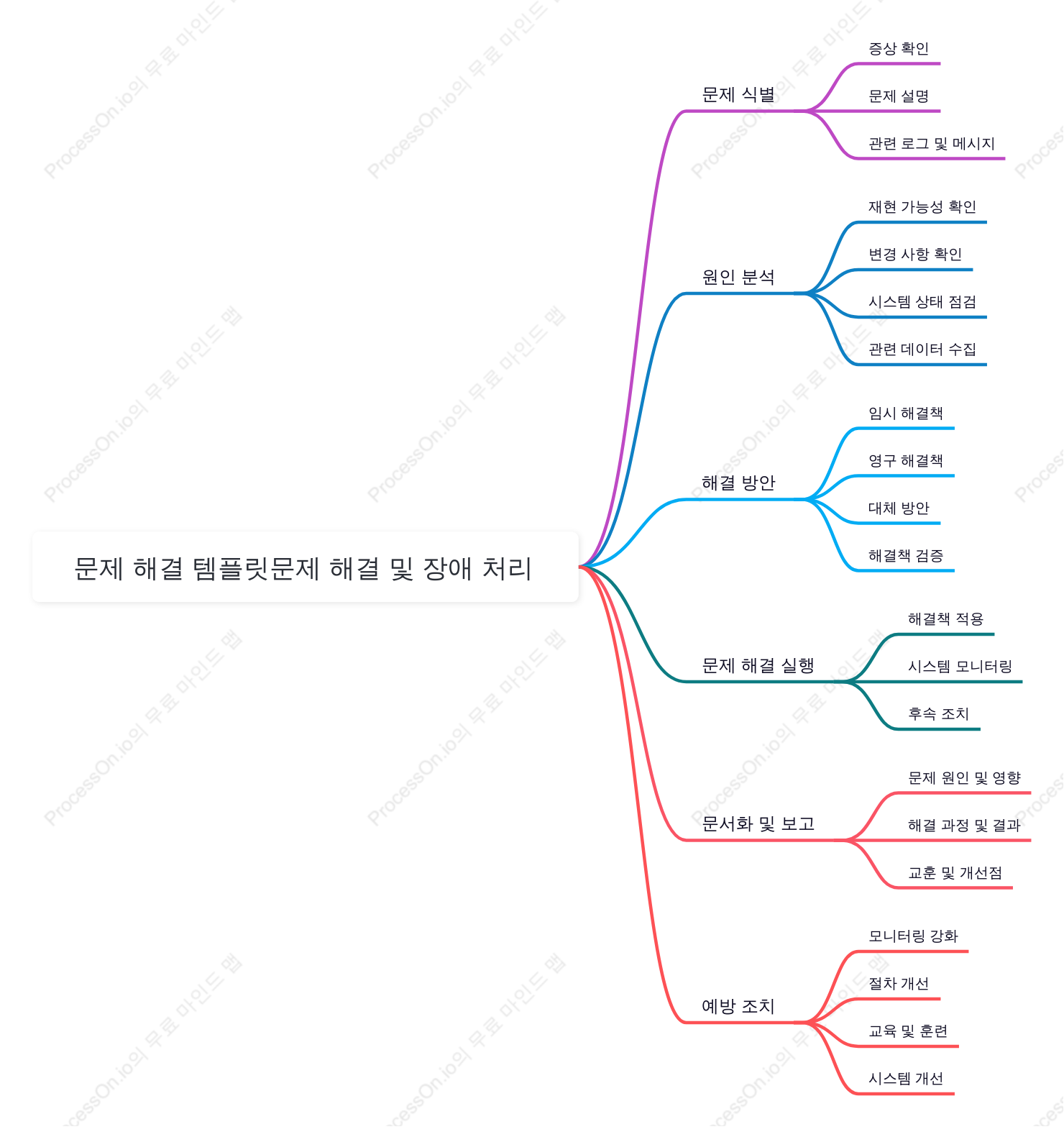 문제 해결 템플릿