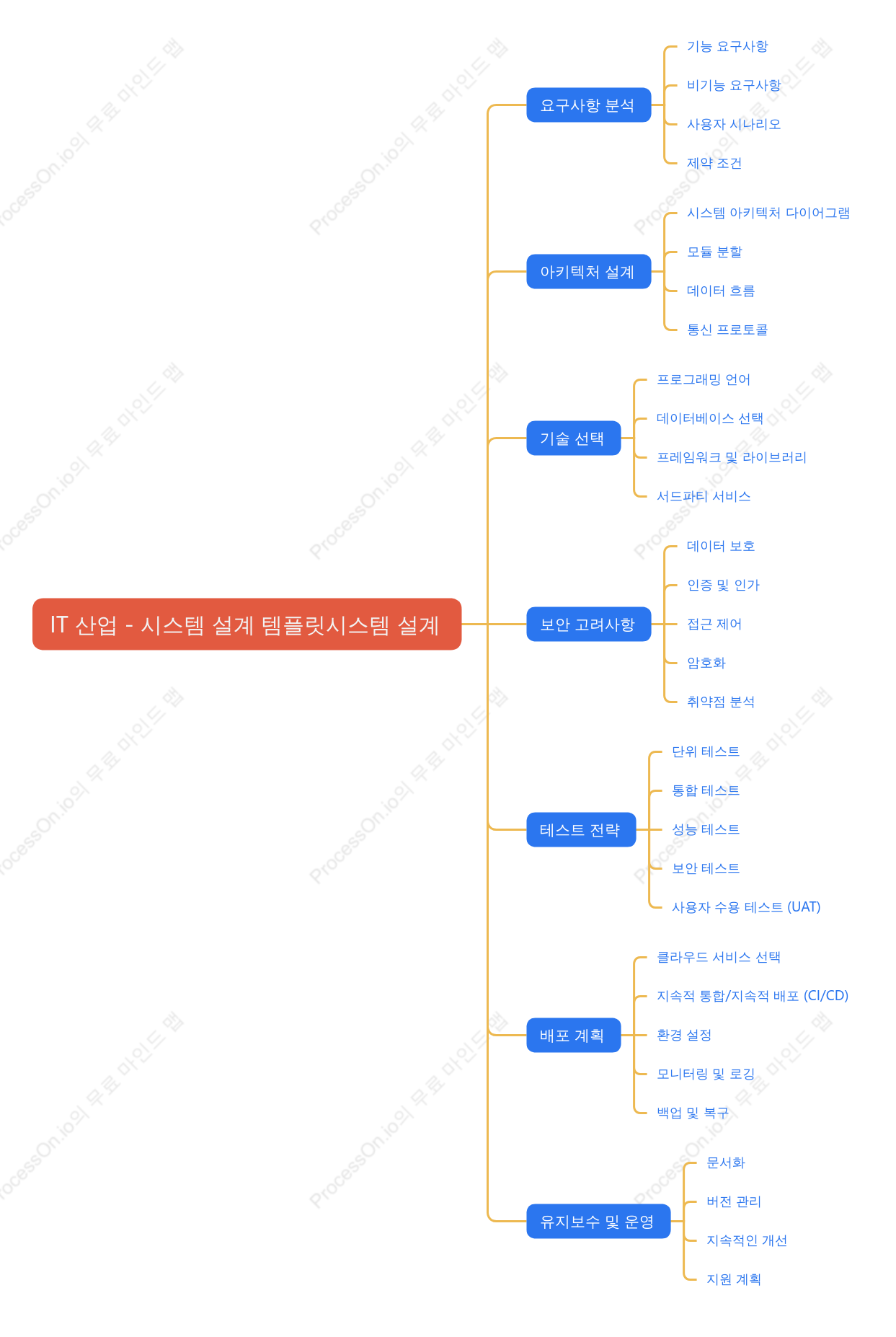 IT 산업 - 시스템 설계 템플릿시스템 설계