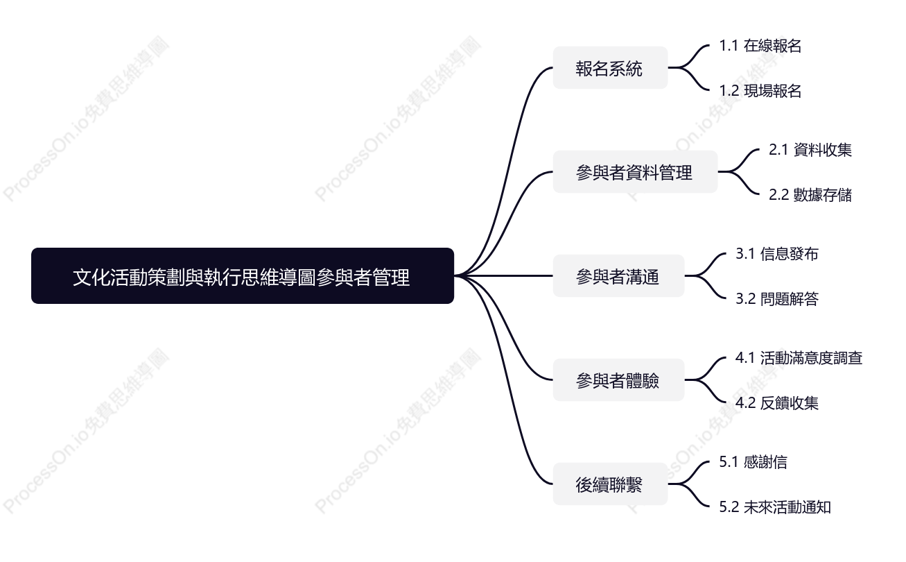 文化活動策劃與執行-參與者管理