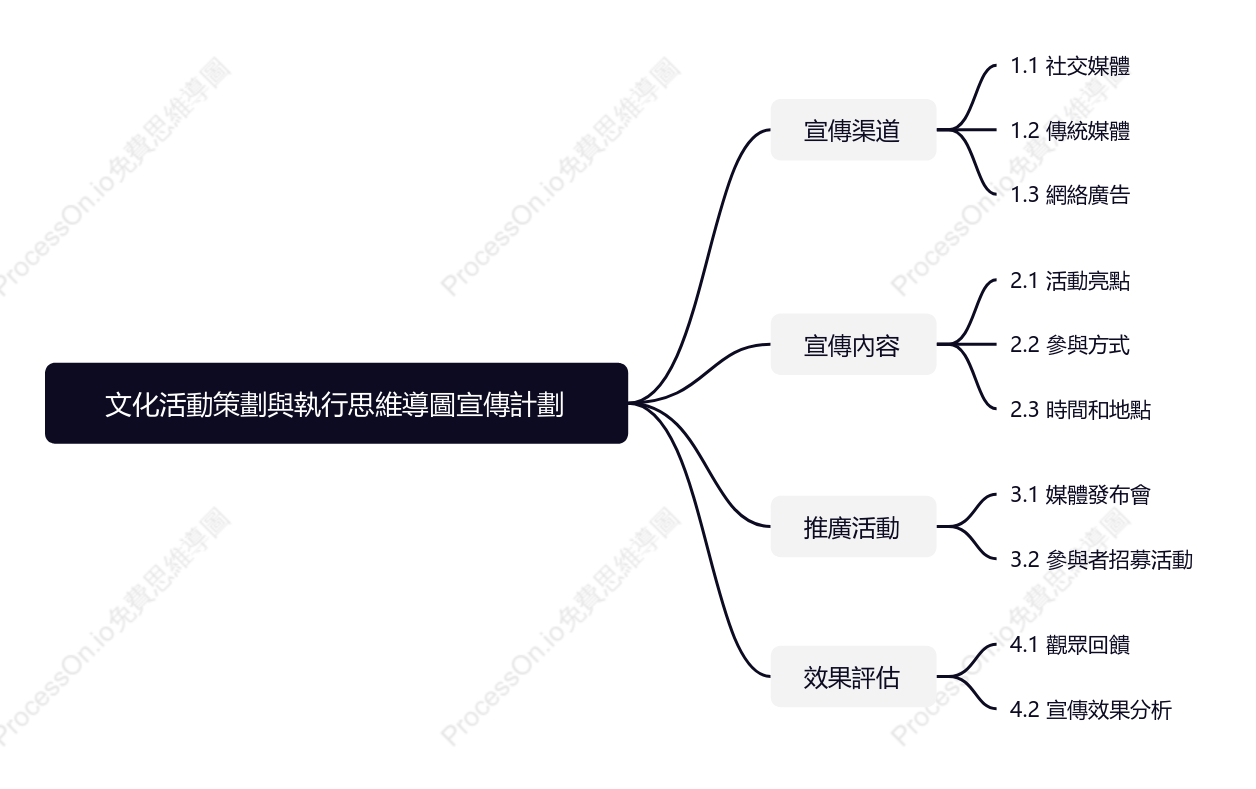 文化活動策劃與執行-宣傳計劃