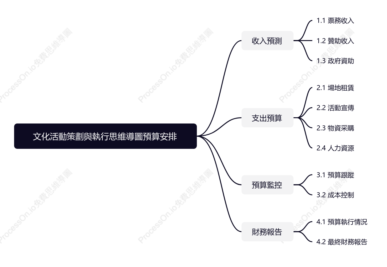 文化活動策劃與執行-預算安排