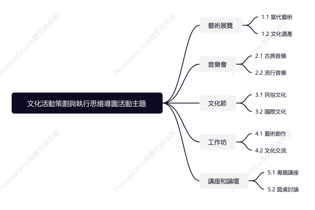 文化活動策劃與執行-活動主題
