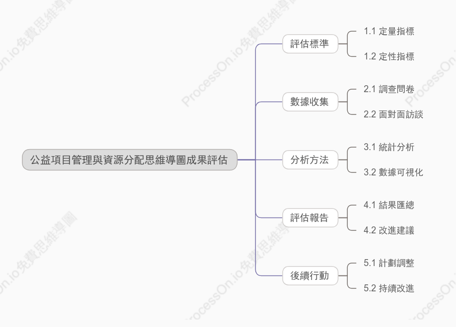 公益項目管理與資源分配-成果評估