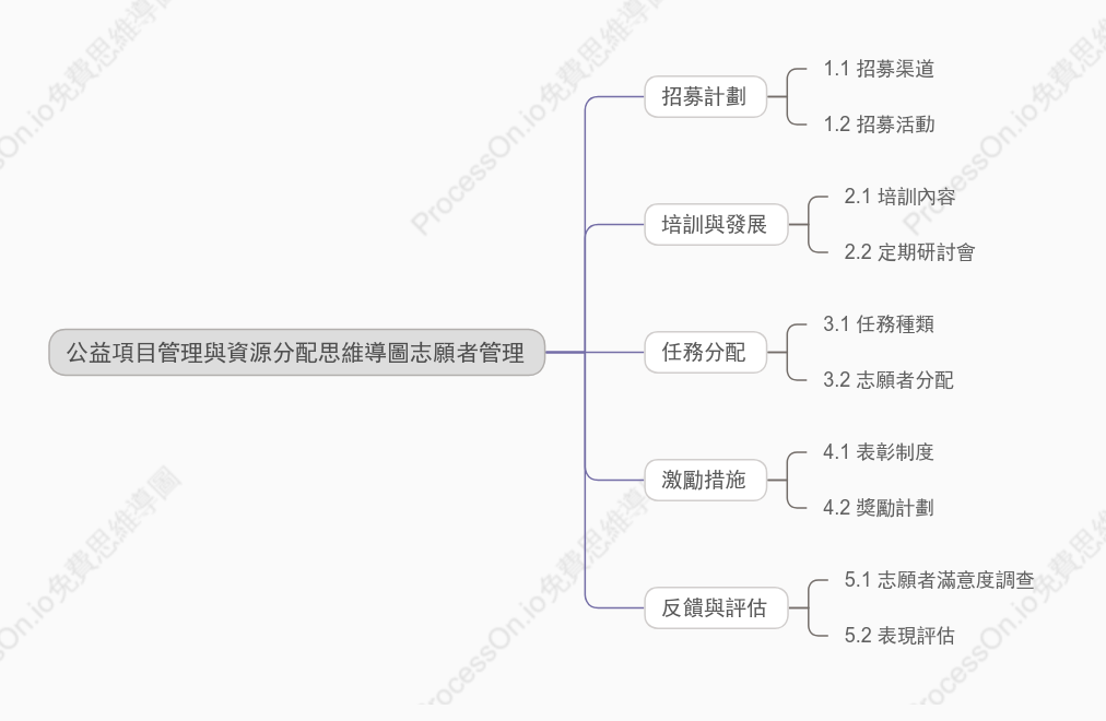 公益項目管理與資源分配-志願者管理