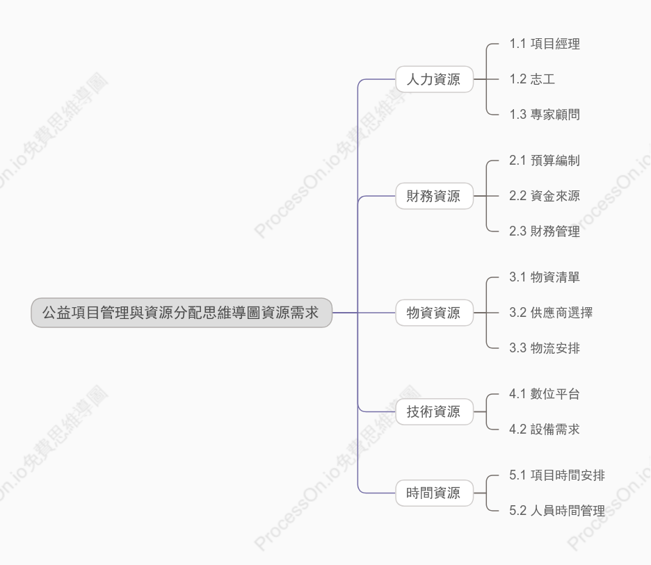 公益項目管理與資源分配-資源需求