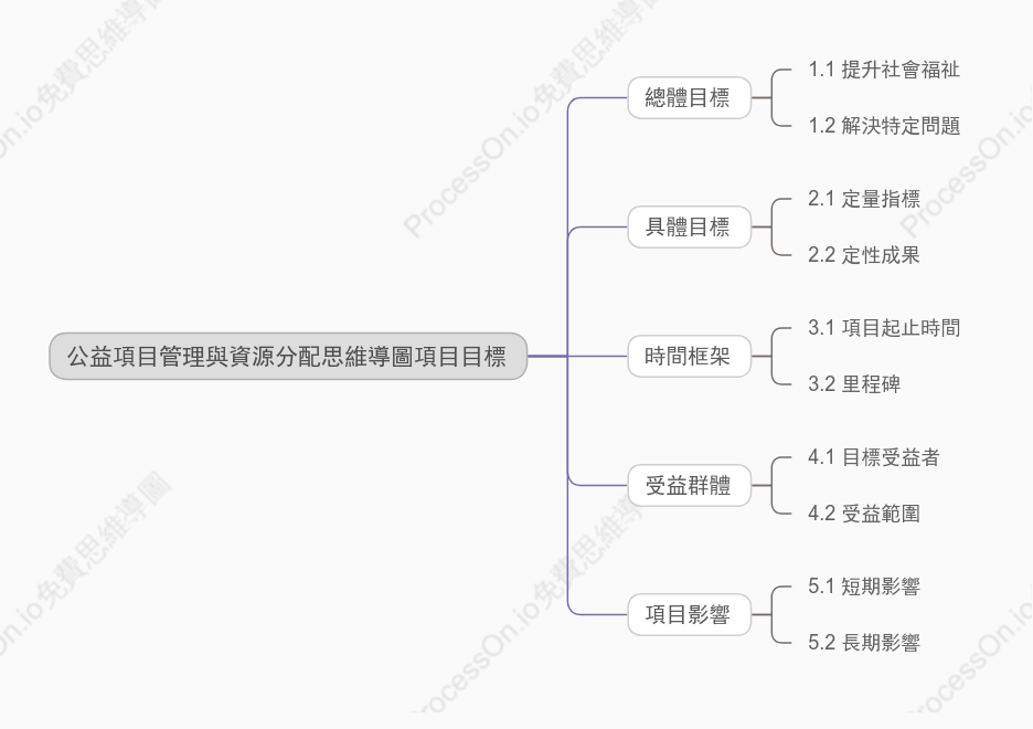 公益項目管理與資源分配-項目目標