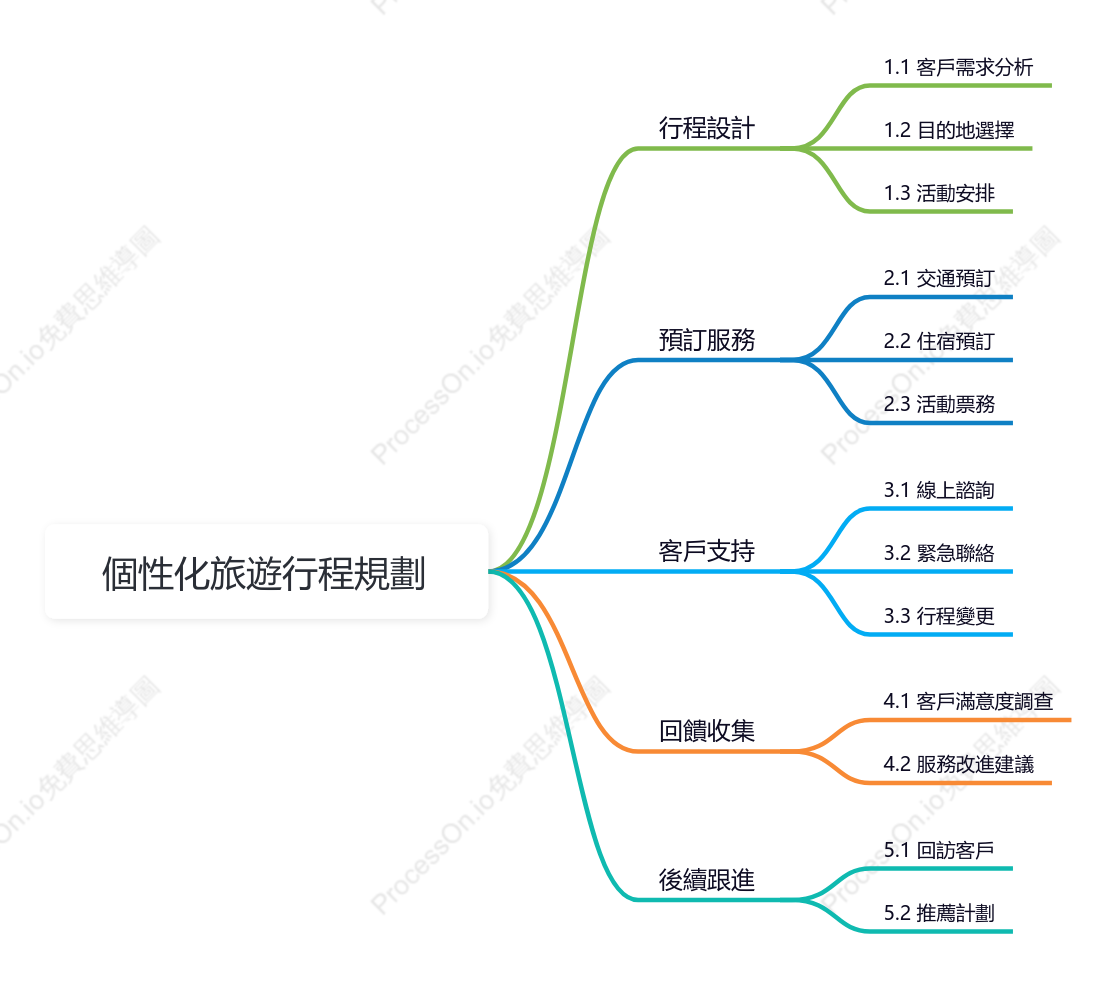 個性化旅遊行程規劃-服務提供