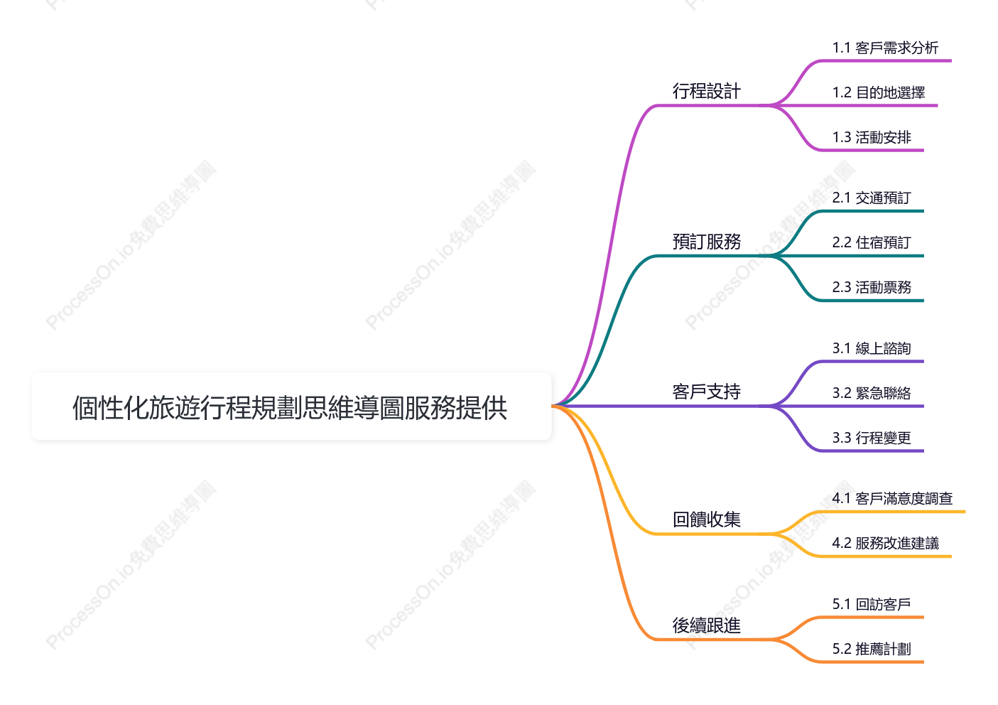 個性化旅遊行程規劃-服務提供