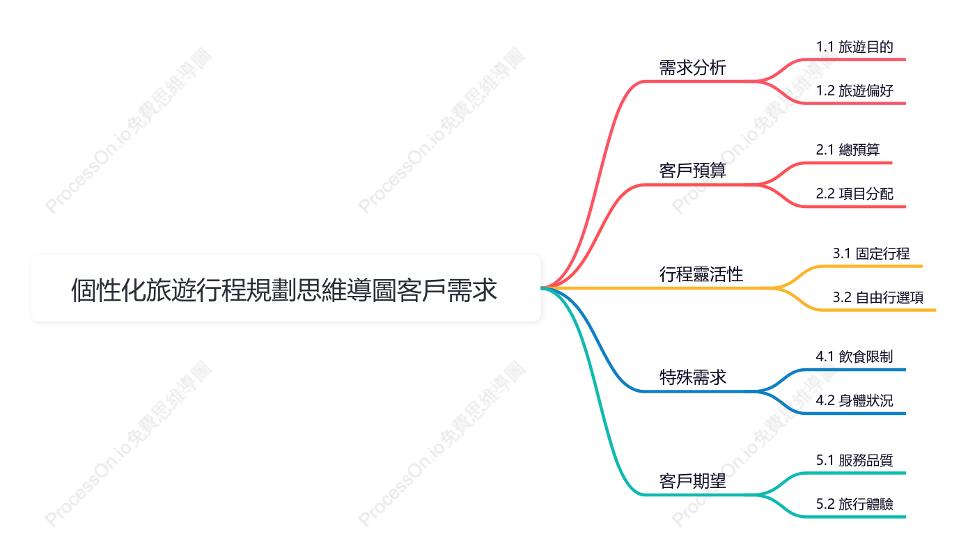個性化旅遊行程規劃-客戶需求