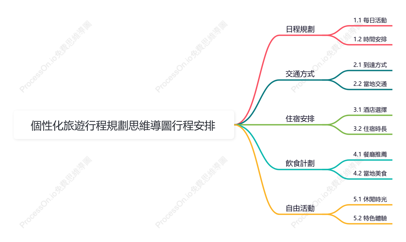 個性化旅遊行程規劃-行程安排