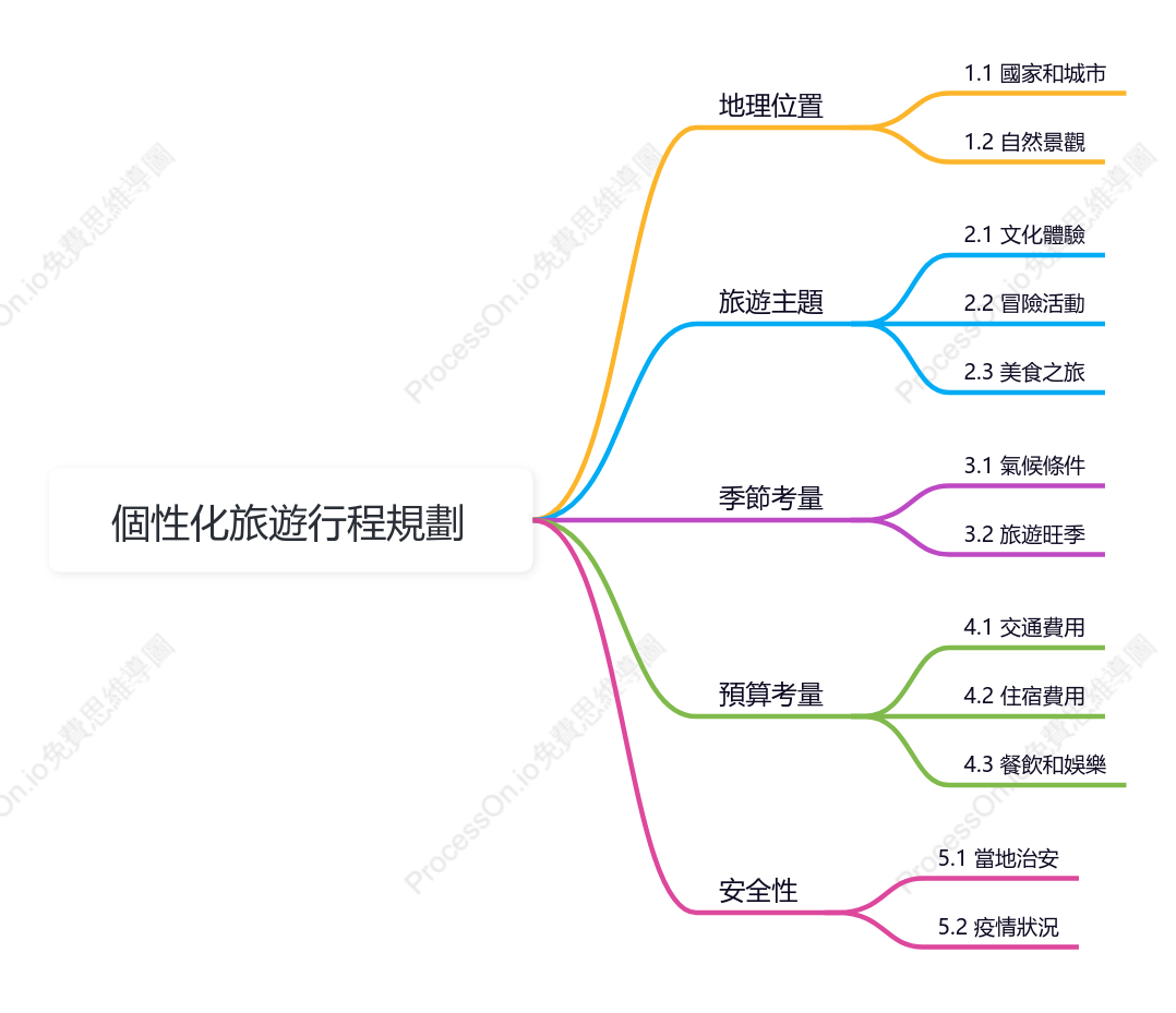 個性化旅遊行程規劃-目的地選擇
