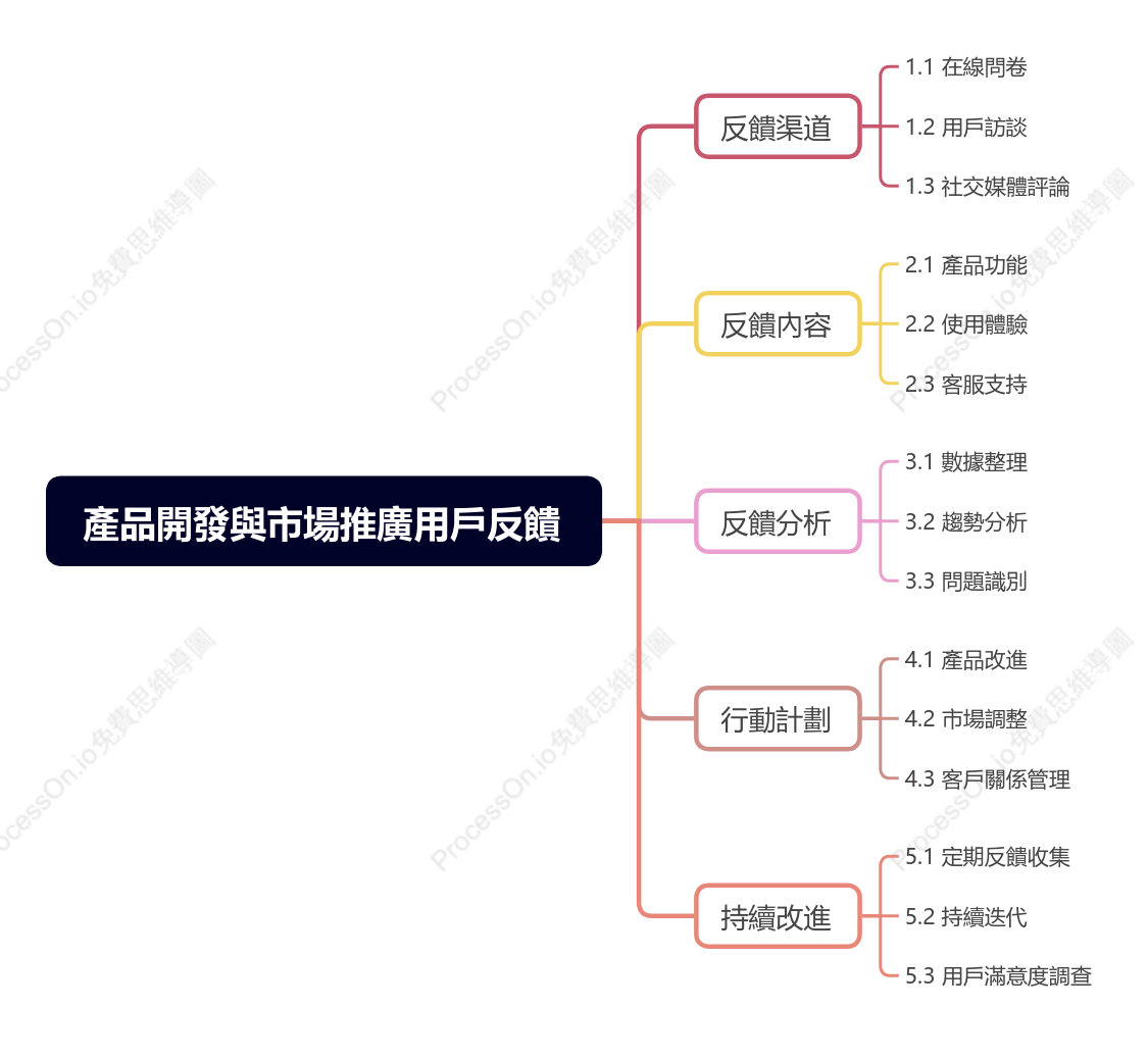 產品開發與市場推廣用戶反饋