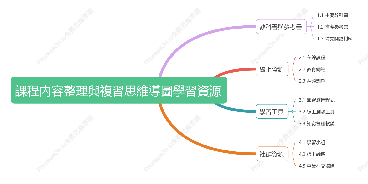 課程內容整理與複習-學習資源