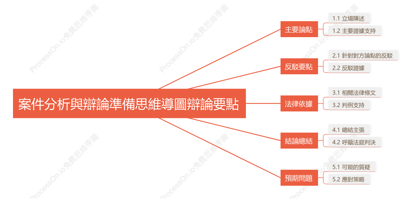 案件分析與辯論準備-辯論要點