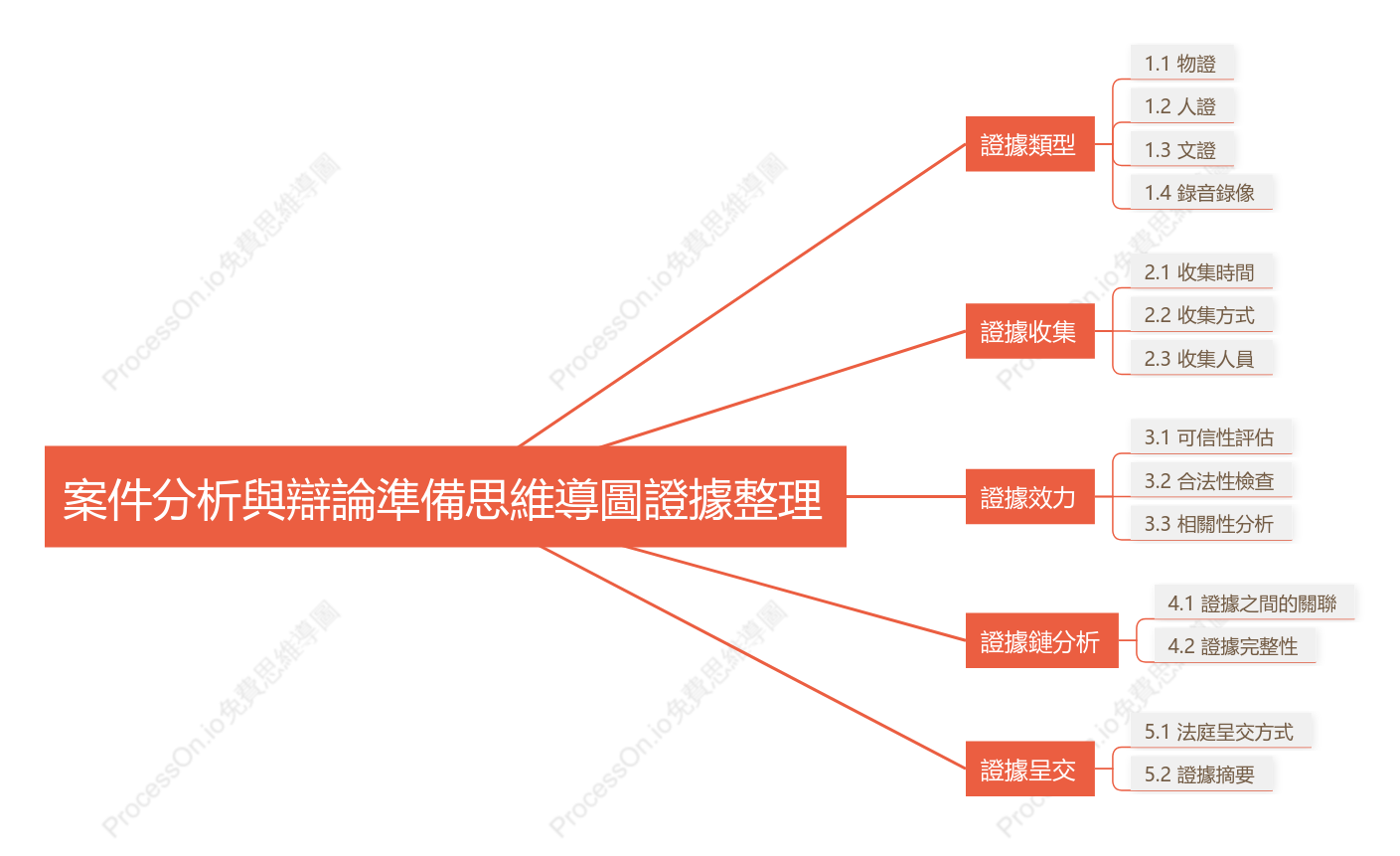 案件分析與辯論準備-證據整理