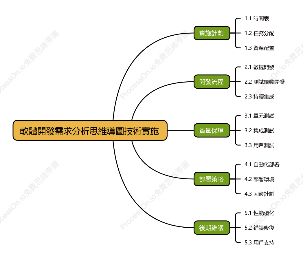 軟體開發需求分析-技術實施