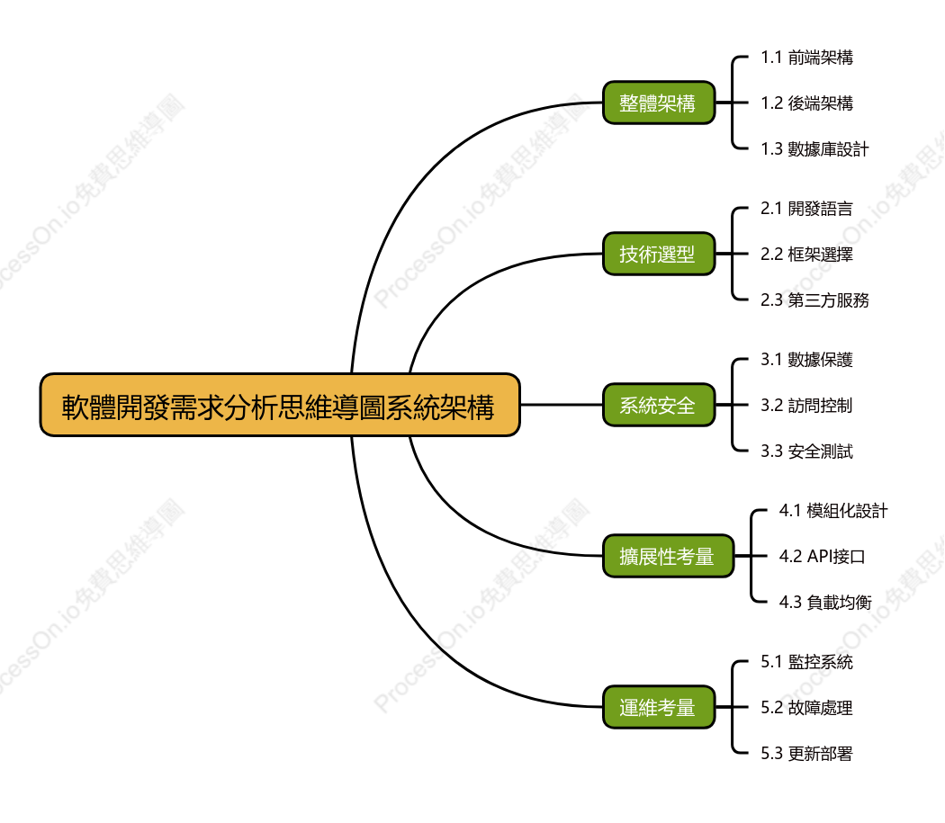 軟體開發需求分析-系統架構