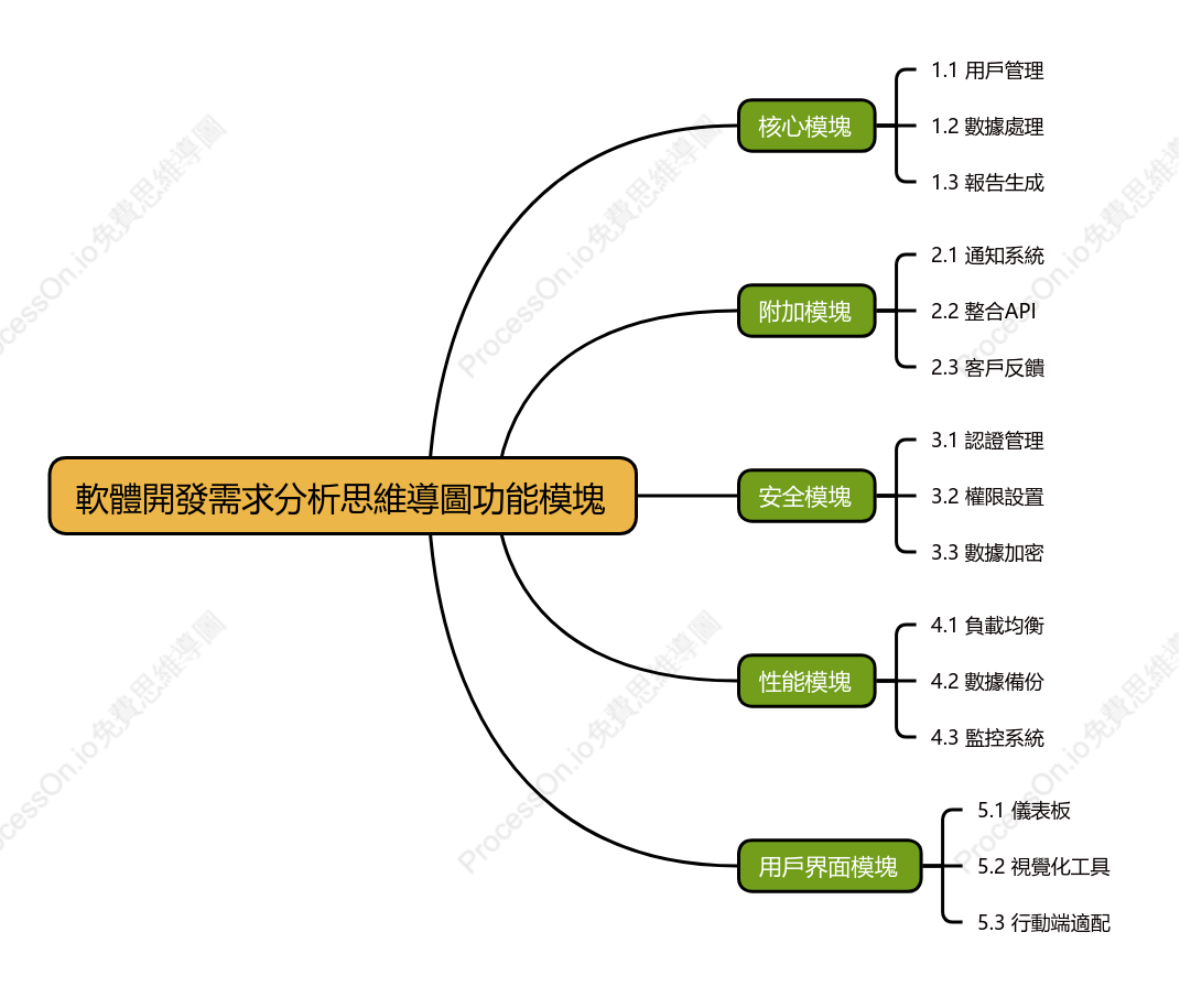 軟體開發需求分析-功能模塊