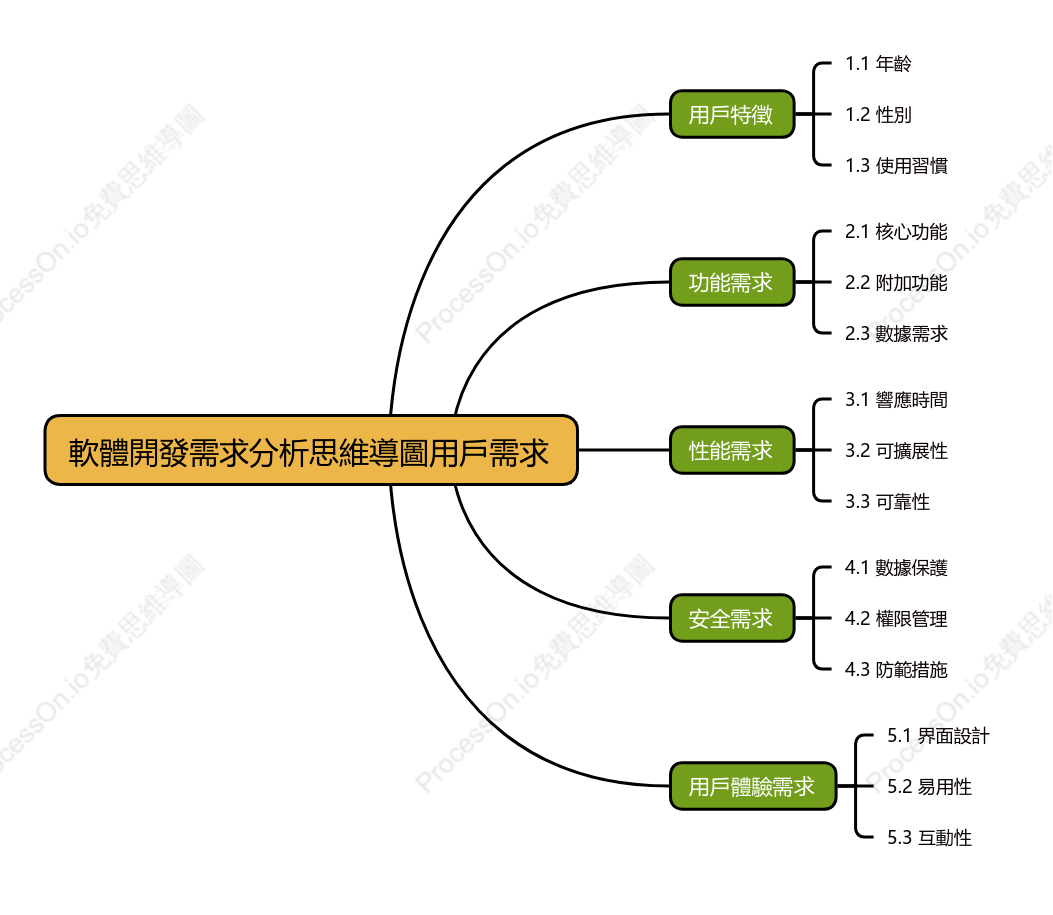 軟體開發需求分析-用戶需求