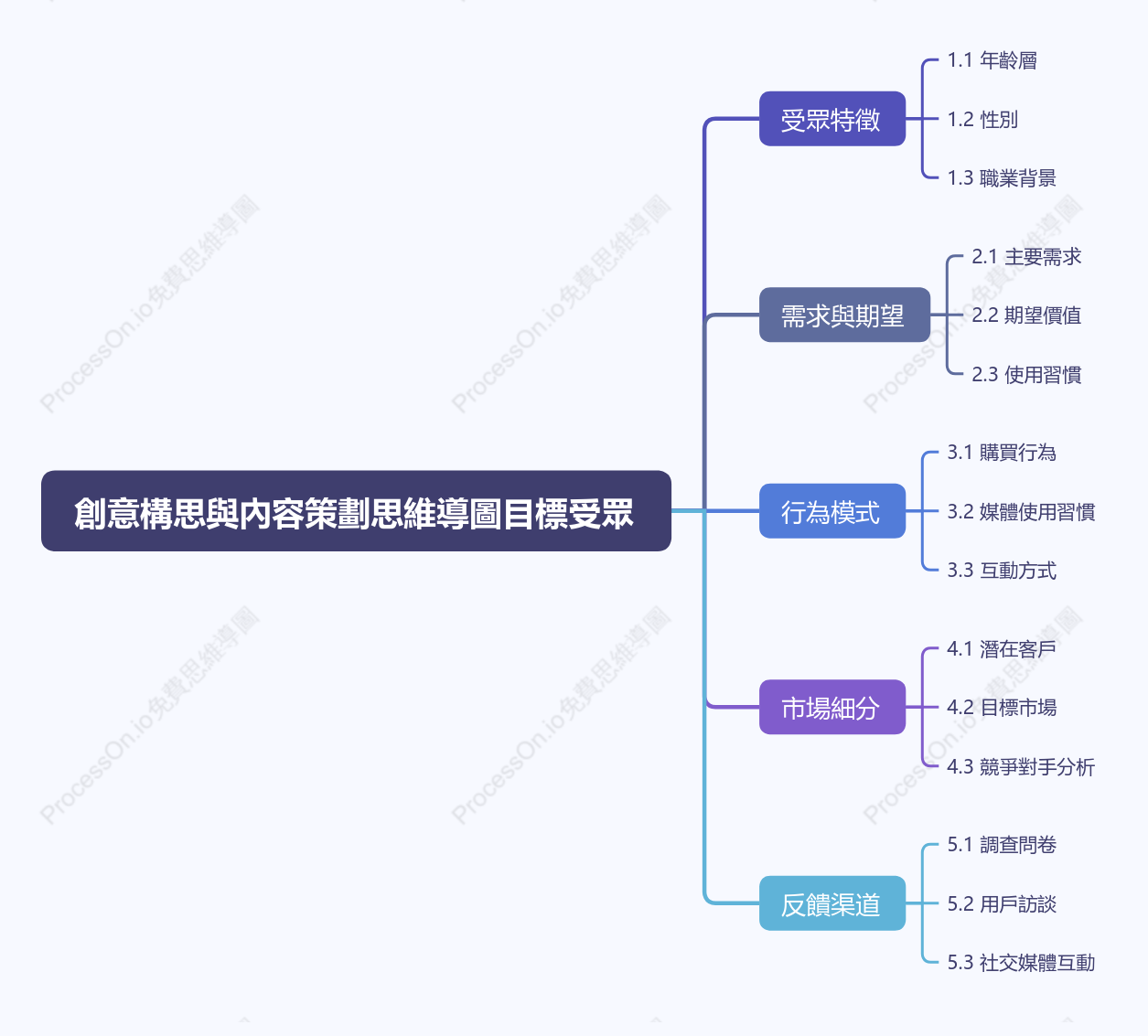 創意構思與內容策劃-目標受眾