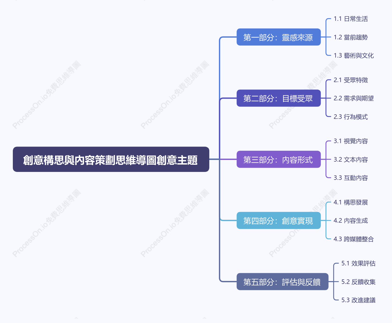 創意構思與內容策劃-創意主題