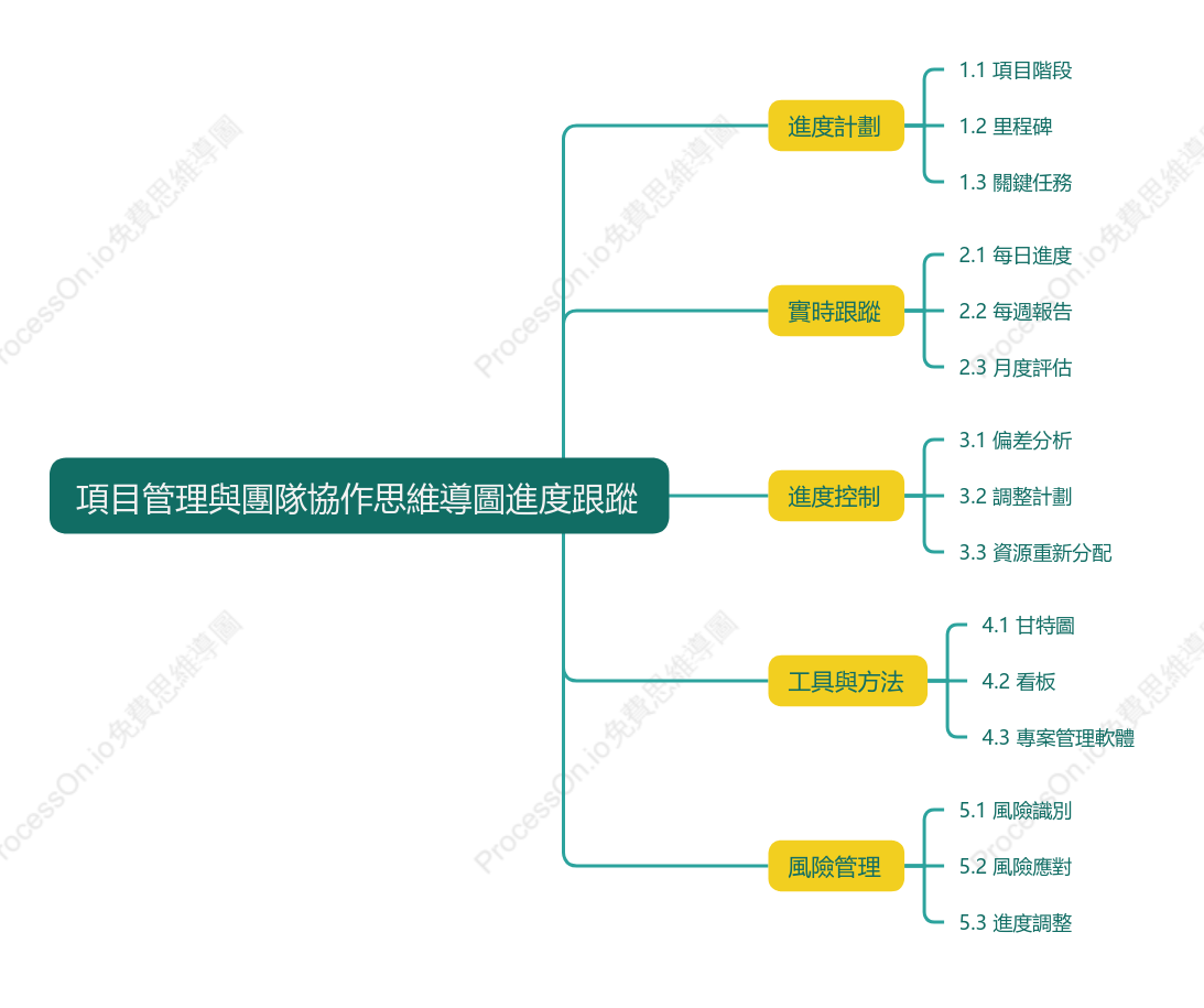 項目管理與團隊協作-進度跟蹤