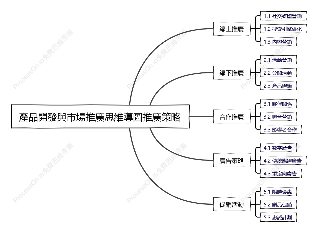 產品開發與市場推廣-推廣策略