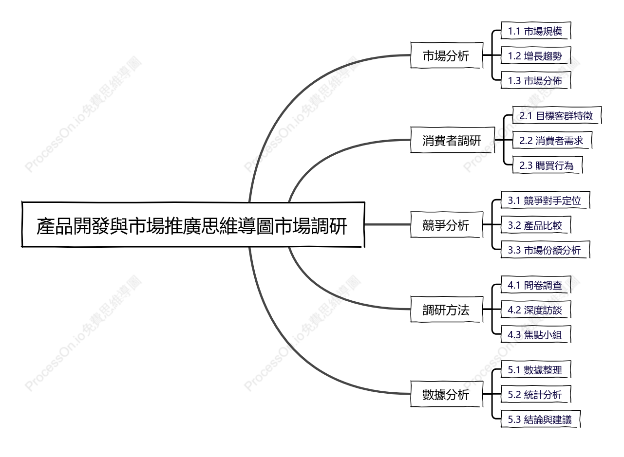 產品開發與市場推廣-市場調研