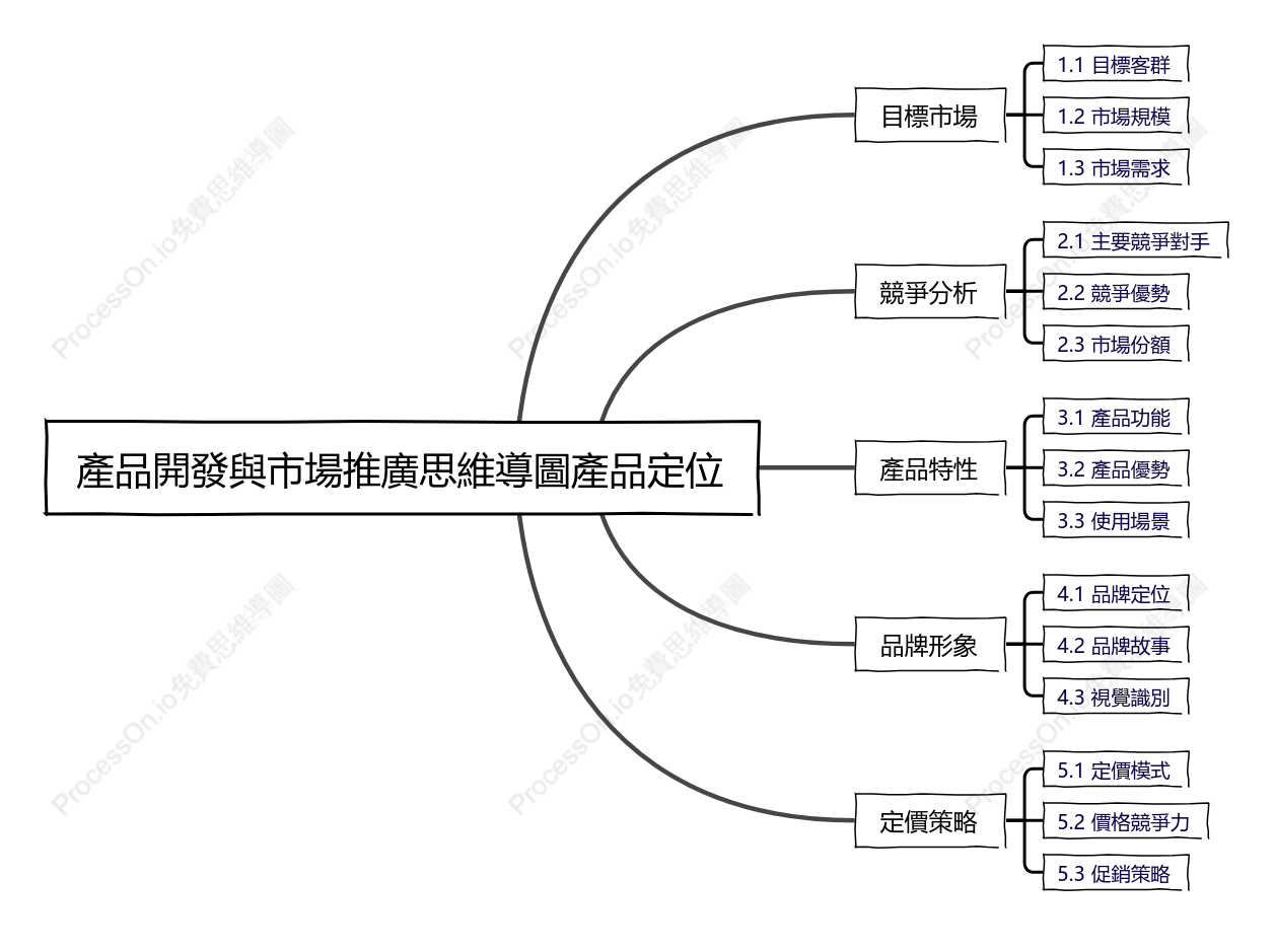 產品開發與市場推廣-產品定位