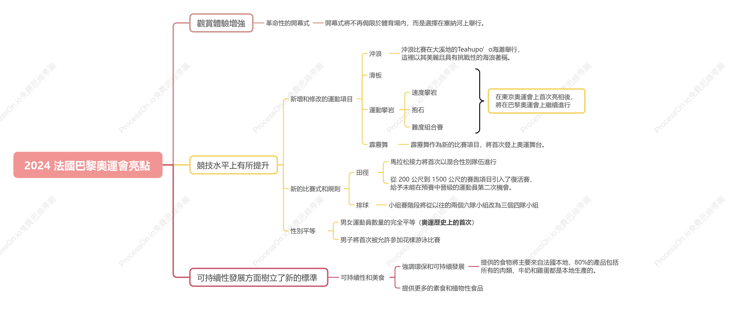 2024 法國巴黎奧運會亮點
