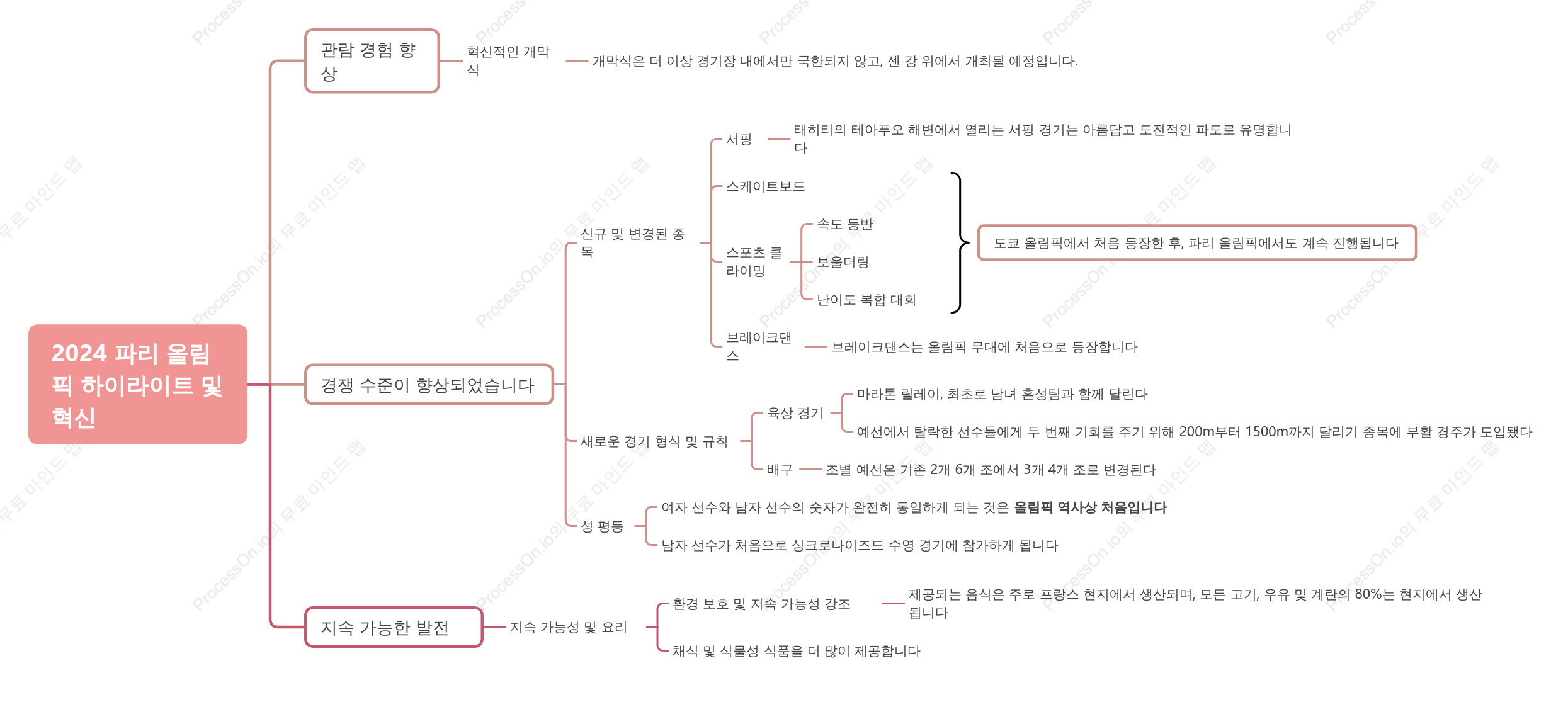 2024 파리 올림픽 하이라이트 및 혁신