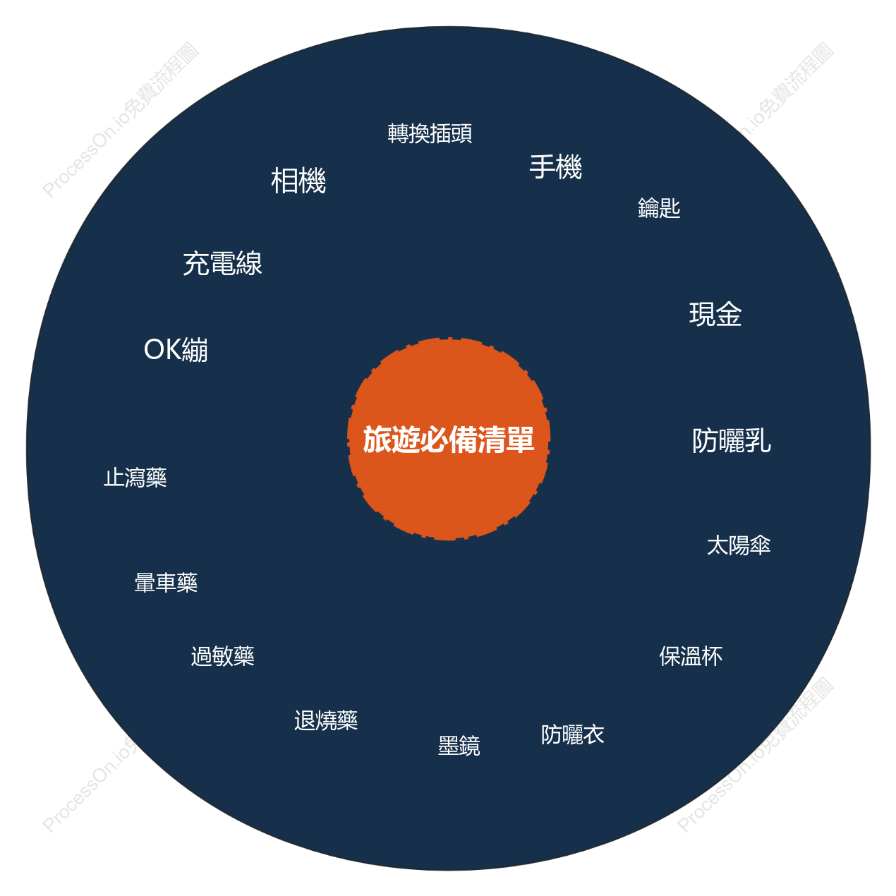 旅遊必備清單圓圈圖