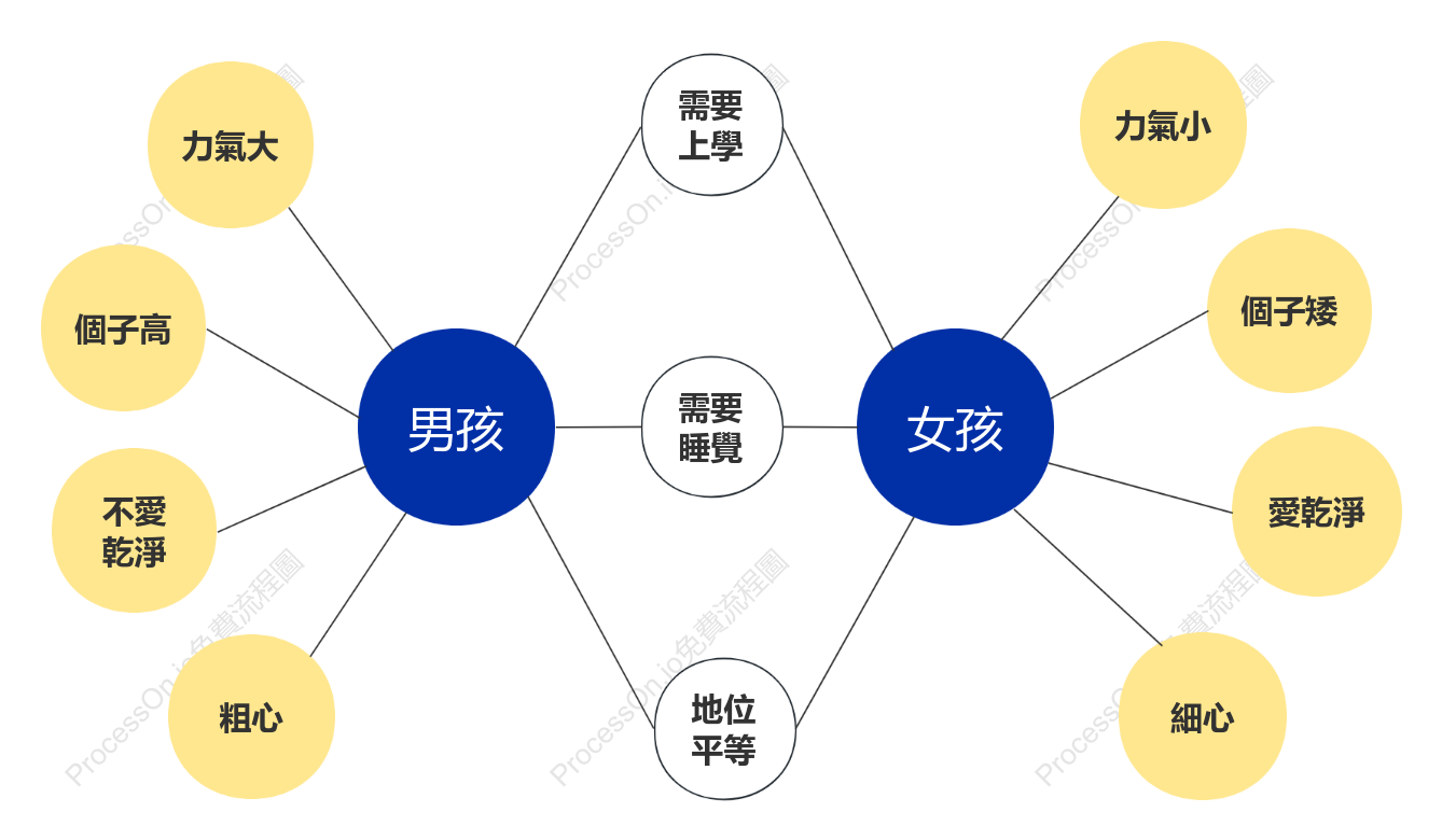 男孩女孩對比雙氣泡圖
