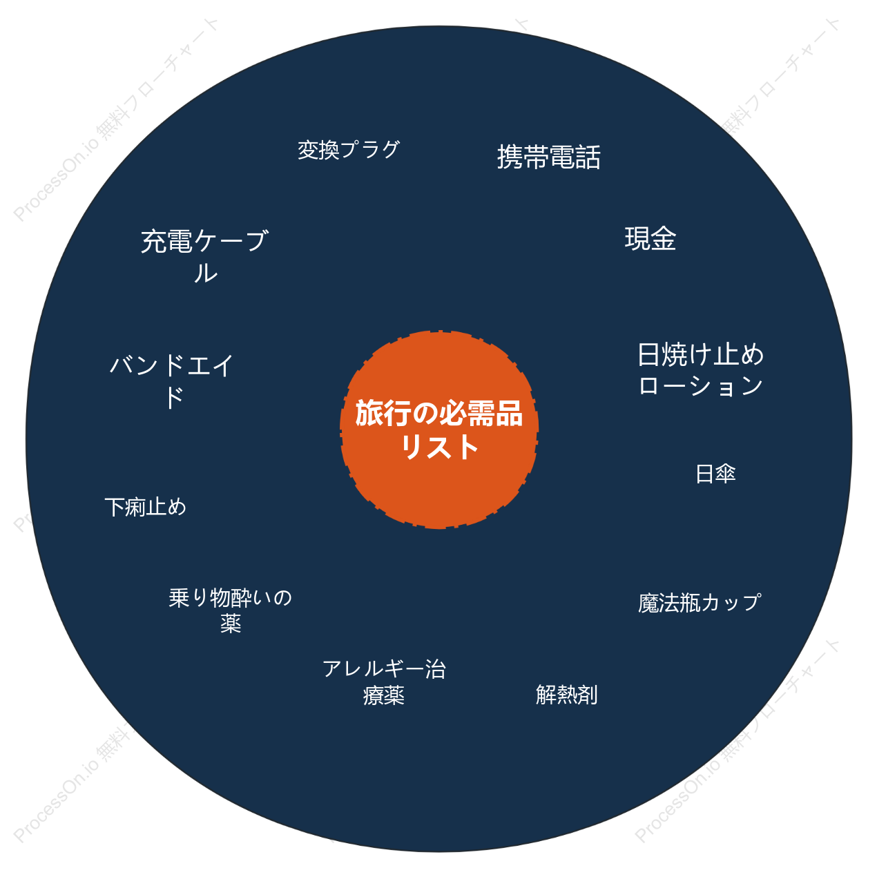 旅行必需品リストの円グラフ